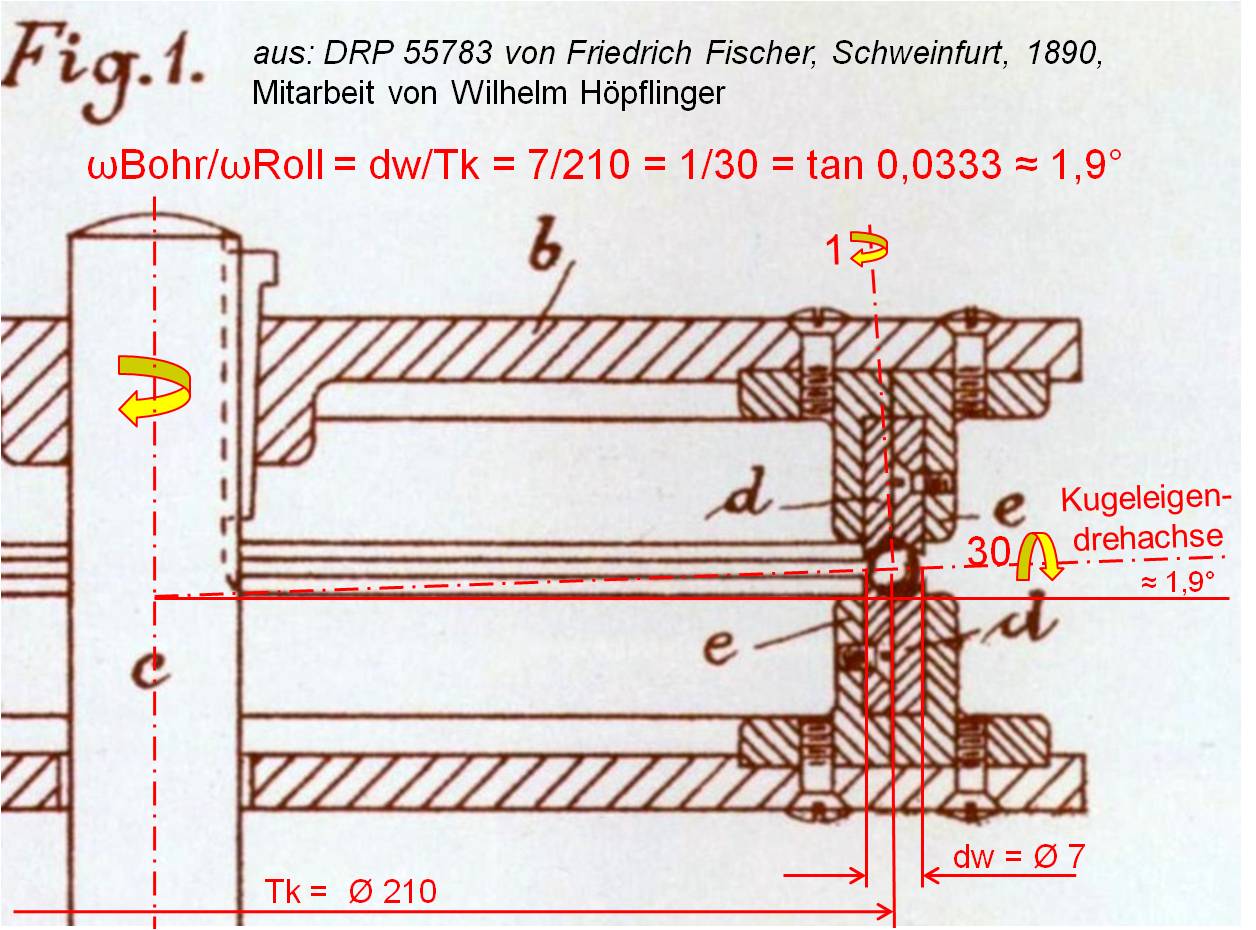 專利說(shuō)明書并未說(shuō)明球磨機(jī)的使用方法，卻展示了機(jī)器的構(gòu)造設(shè)計(jì)。從費(fèi)舍爾專利圖1 可發(fā)現(xiàn)：每個(gè)鋼球繞著幾近水平的輥軸轉(zhuǎn)動(dòng)約30次，繞著豎向孔軸轉(zhuǎn)動(dòng)一次。使球形實(shí)心轉(zhuǎn)軸與水平加工面呈約1.9度傾斜，這樣確保磨床對(duì)鋼球的整個(gè)表面進(jìn)行打磨。